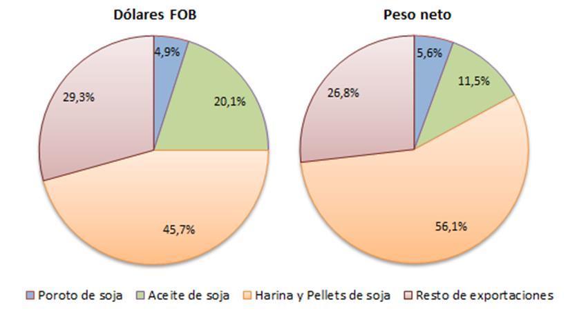 Introducción Santa Fe es la provincia con mayores exportaciones del complejo sojero en el país, principalmente por sus ventas de subproductos de la oleaginosa.