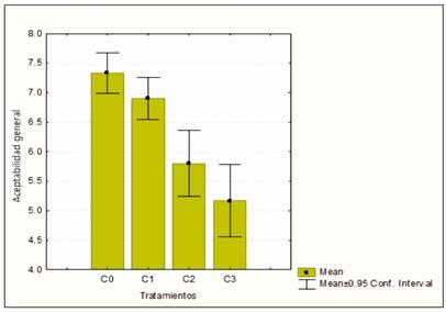 Efecto de la adición de harina de brácteas de alcachofa (Cynara scolymus L.