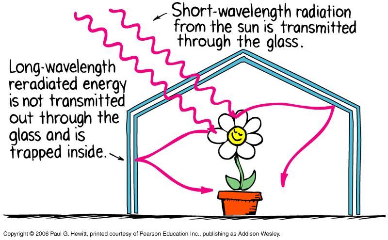 Efecto invernadero El cristal es transparente a la luz del sol (longitudes de onda corta).
