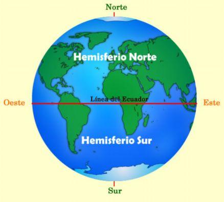 Pues bien, la distribución de los continentes sobre la superficie de la tierra es muy desigual: al norte del ecuador, es decir, en el