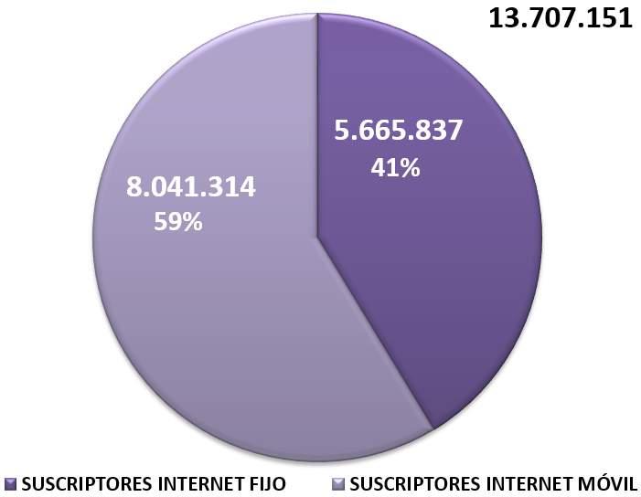 Al cierre del primer trimestre de 2016, el número total de suscriptores a Internet está compuesto principalmente por accesos móviles a Internet con 8.041.