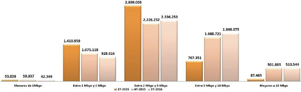 A marzo de 2016, la tecnología de acceso a Internet fijo dedicado Fibra Óptica presentó una variación porcentual del 18,4%, Cable 3,8%, Otras Tecnologías 1,2% y xdsl -0,9%, cifras respecto del cuarto