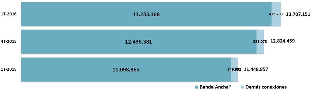 1. Conexiones Banda Ancha* y demás Conexiones Al finalizar el primer trimestre de 2016, el número total de conexiones a Internet de Banda Ancha* alcanzó los 13.233.