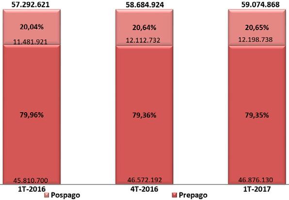 PROVEEDORES MÓVILES Al término del primer trimestre del 2017, la participación de abonados en el