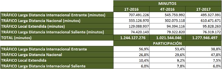 Gráfico 40. LÍNEAS EN SERVICIO DE TELEFONÍA BÁSICA CONMUTADA POR MUNICIPIO Al finalizar el primer trimestre del 2017, el tráfico de Larga Distancia Internacional Entrante fue de 495.327.