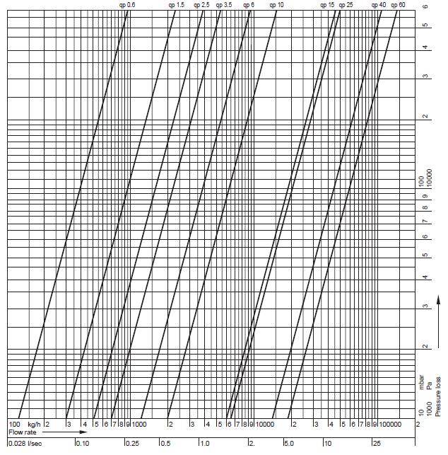 DIAGRAMA DE FLUJO Fig. 7. Diagrama de caída de presión Serie EW447-EW452 Honeywell S.L. Josefa Valcárcel 24 28027 Madrid Tlf.