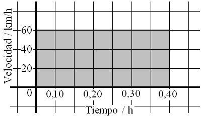 Durante un MRU la rapidez (=modulo), la dirección, y el sentido del vector velocidad, permanecen constantes en el tiempo.