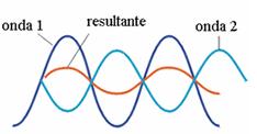 Interferencia Constructiva: Las ondas se encuentran en fase, por lo tanto las crestas y los valles de ambas se superpondrán, y darán como resultado una onda de mayor amplitud que las primeras.