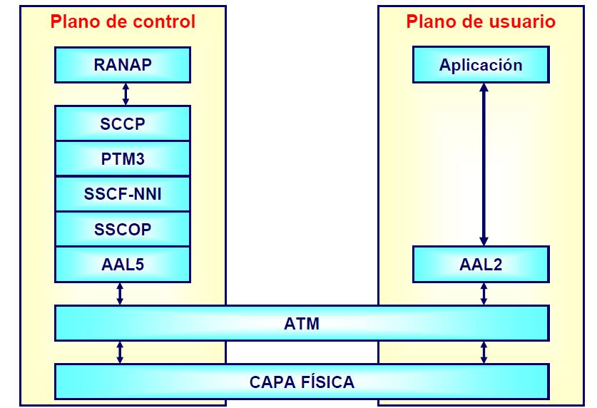 Figura 48 protocolos Iu-Cs 4.7.2 Protocolo IuPs En el plano de control existen dos alternativas.