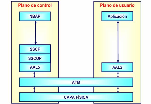 4.7.5 Protocolos Uu Figura 51 Estructura de protocolos Iub Nivel de Red compuesto de tres módulos: CC(Call Control): implementa las funciones relacionadas con el control de las llamadas