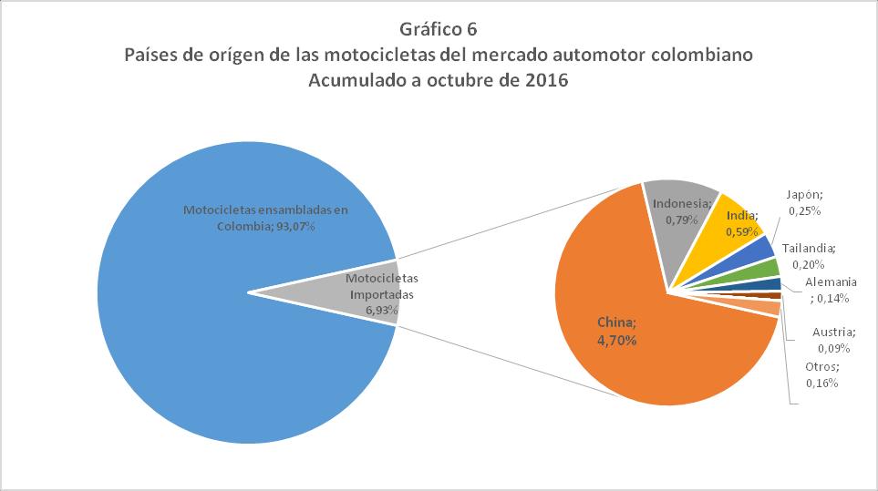 Acumulado a noviembre de 2016 Según las cifras de la DIAN, a noviembre de 2016 las motocicletas ensambladas en Colombia participan con el 93,07% del total del mercado, presentando un