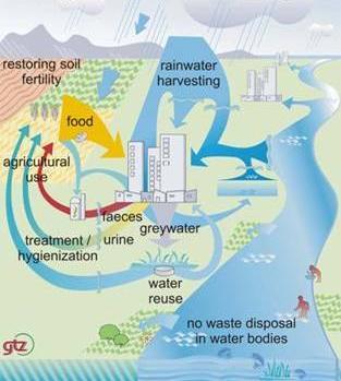 Ventajas de los sistemas ECOSAN Source: (18) Reduce la diseminación de enfermedades de origen hídrico