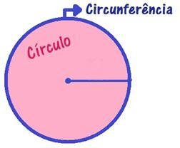 6. CIRCUNFERENCIA Y CÍRCULO CIRCUNFERENCIA : Línea curva cerrada cuyos puntos equidistan de otro llamado centro.