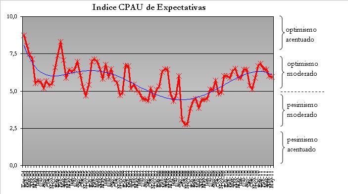ÍNDICE CPAU de EXPECTATIVAS El Índice CPAU de Expectativas no presentó variación respecto de la medición del mes anterior.