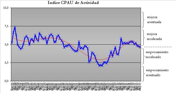ÍNDICE CPAU DE ACTIVIDAD El Índice CPAU de Actividad presentó una caída de 0,2 con respecto a la medición del mes anterior, ubicándose en 4,6.