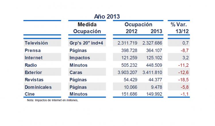 Ocupación publicitaria i2p - Arce Media, Kantar Media, Nielsen Netview, Elaboración Media Hotline TV e Internet son los dos únicos medios que crecen en ocupación, un 0,7% y 3,2% respectivamente.