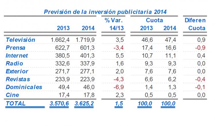 Previsión para 2014 La previsión para este año es positiva por primera vez en 4 años y se estima un crecimiento moderado (1,5%) en el que se refleja la actual preferencia de los anunciantes por el