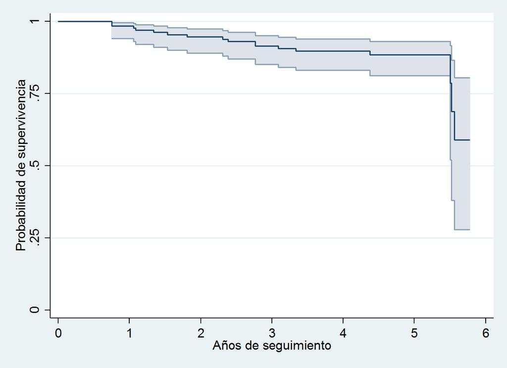 Fig. 2. Curva de Kaplan-Meier de supervivencia libre de enfermedad durante los 5 años de seguimiento de las mujeres incluidas en el estudio. Fig 3.