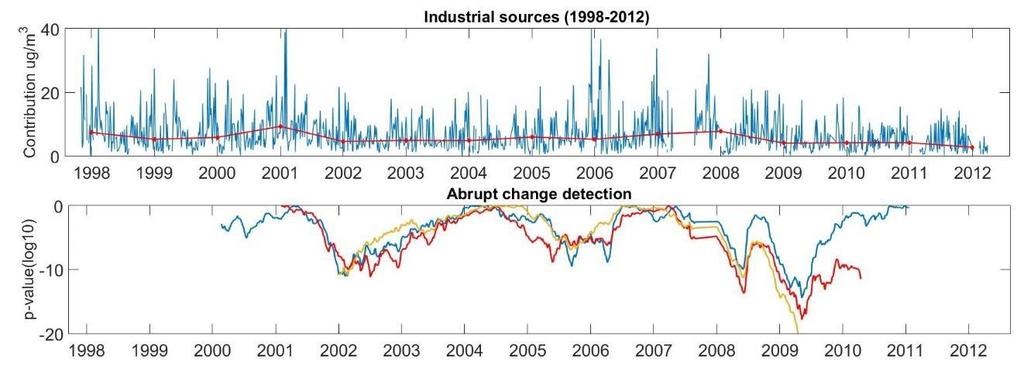 Figure 5 Top panel: Time series of industrial sources contribution to PM 2.5 and the annual median in red.