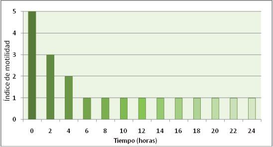 Figura 34. Refrigeración de esperma de pejerrey a 8ºC utilizando el diluyente Na-Tre450. Cada hs. se evaluó el índice de motilidad postactivación hasta un total de 4 hs. Figura 35.