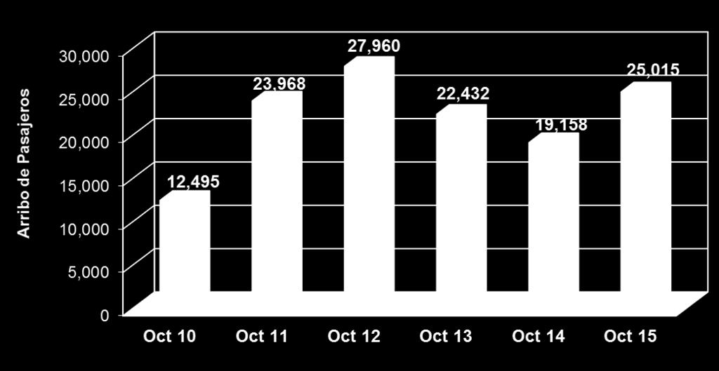 4. Arribo de Cruceros (pasajeros) Durante octubre de 2015, el puerto de Progreso registró el arribo de 25,015 pasajeros, lo que representa un incremento de +30.
