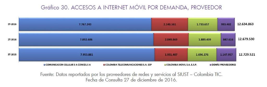 Boletín Trimestral de las TIC (3Q 2016) Abonados a internet móvil por proveedor
