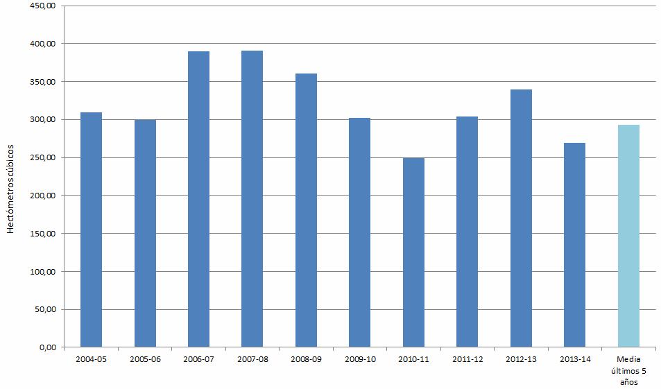 AGUA En el gráfico siguiente se puede observar que la tendencia al alza de la cantidad de agua embalsada desde el año 2010 se rompe este año 2013.