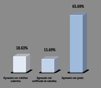 69% de los egresados cuenta con grado que lo acredita como Doctor o Doctora en Ciencias Sociales