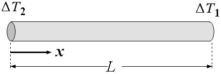 Transmisión del calor por conducción Ley de Joseph Fourier (1822) Consideremos ahora la varilla de la figura.