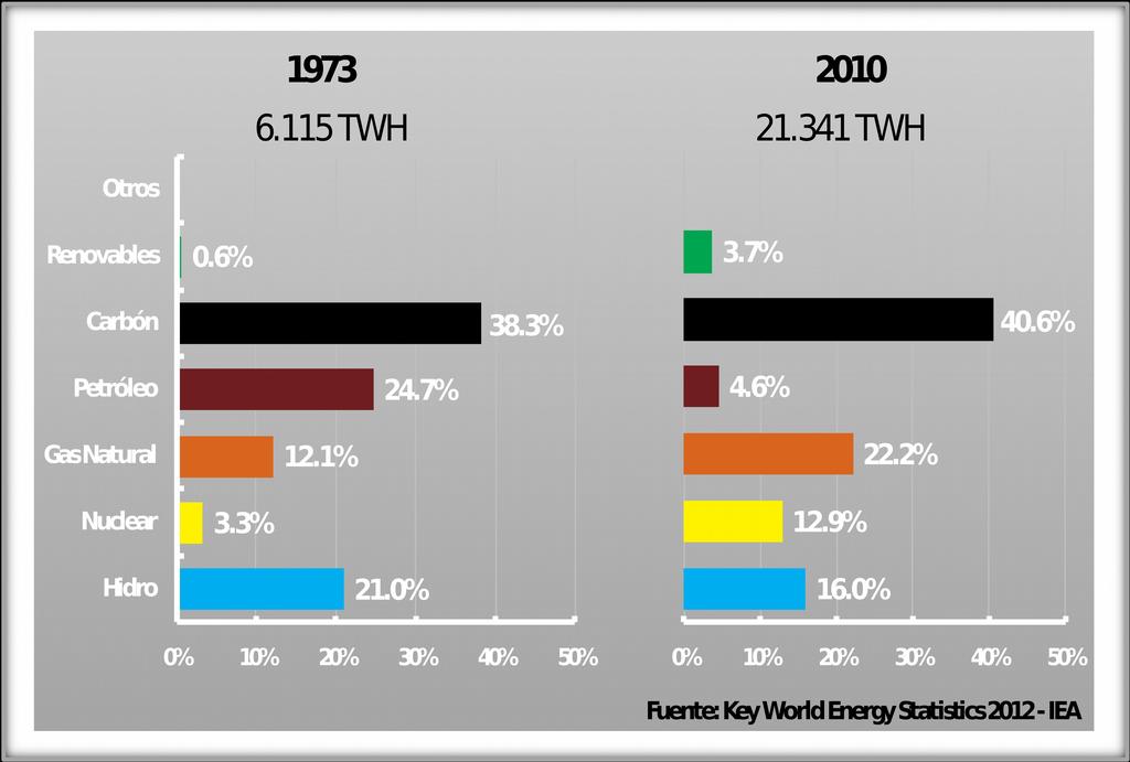 Matriz de generación eléctrica Mundial Otros