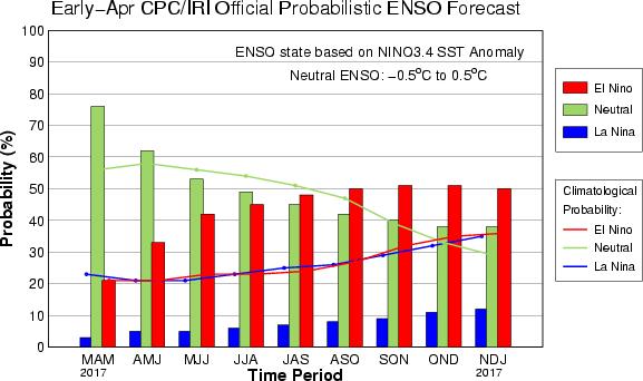 PREDICCIONES Figura 8 Pronóstico de anomalías de TSM en la región Niño 3.4. Fuente: IRI. Los pronósticos computacionales en la región Niño 3.