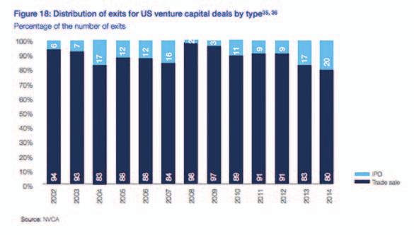 Por dar un dato, en Estados Unidos el porcentaje de desinversión de las empresas de Venture Capital en sus participadas ha subido bastante en los últimos años situándose en el 20% en el año 2014.
