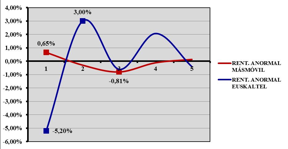 Gráfico 4. Variación porcentual de los precios de Euskaltel y del índice IBEX MEDIUM CAP durante la primera semana de cotización Fuente: Elaboración propia Gráfico 5.