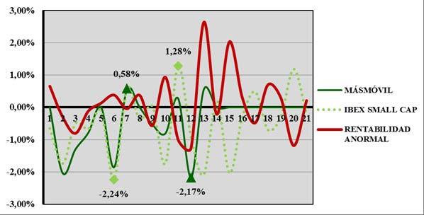 la primera semana en el mercado supera el comportamiento alcista de Euskaltel que no alcanza una rentabilidad positiva, quedando en -1,21%. 6.1.3.