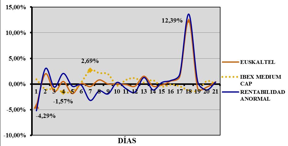 Gráfico 7. Variación porcentual de los precios de Euskaltel y del índice IBEX MEDIUM CAP durante el primer mes de cotización Fuente: Elaboración propia Gráfico 8.