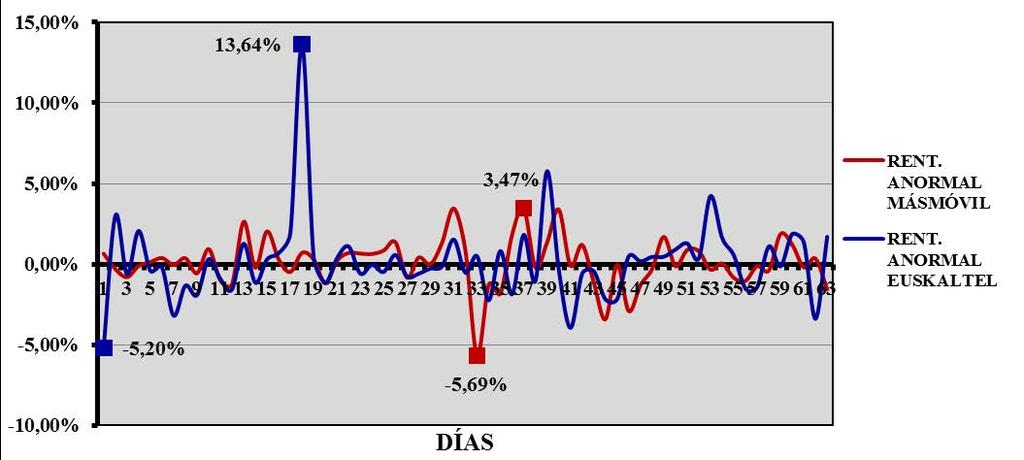 Gráfico 11. Evolución de la rentabilidad anormal de MÁSMÓVIL y Euskaltel a corto plazo (3 meses de cotización) Fuente: Elaboración propia 6.2.