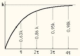1), la constante de tiempo es el tiempo que toma la respuesta al escalón para alcanzar el 63 % de su valor final (figura 4.1b).