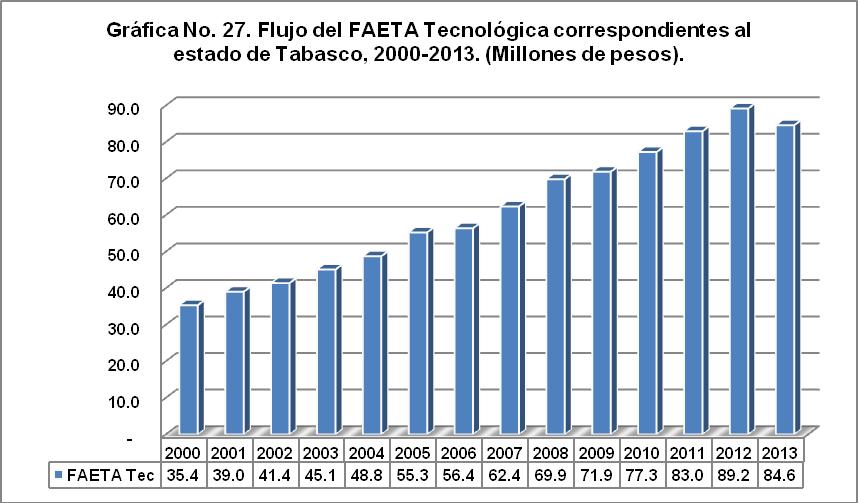 Fondo de Aportaciones para la Educación Tecnológica (Educación Tecnológica) En el 2000 el FAETA Tecnológica para el estado de Tabasco fue de 35.
