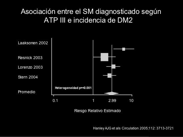 SM diagnosticado según ATP III e incidencia de DM2 Laaksonen 2002 Resnick 2003