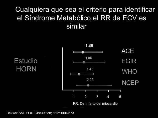 Cualquiera que sea el criterio para identificar el,el RR de ECV es similar Estudio HORN 1.80 1.86 1.45 2.25 ACE EGIR WHO NCEP 1 2 3 4 5 RR. De Infarto del miocardio Dekker SM. Et al.
