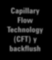 Capillary Flow Technology (CFT) y backflush