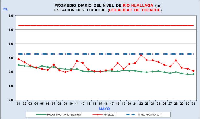 En la HLM San Alejandro y la HLM Aguaytía, los niveles estuvieron próximos a sus normales.