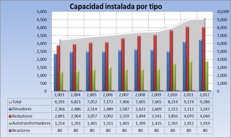 2.2 B) Capacidad de transformación Figura 2.2. Evolución del sistema de transmisión de Costa Rica. Período 2003 2012.