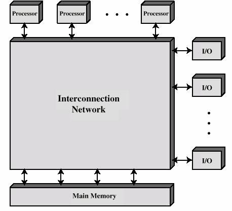 Sistemas fuertemente acoplados: Diagrama de bloques Alternativas de organización Bus común o de tiempo compartido Memoria Multipuerto