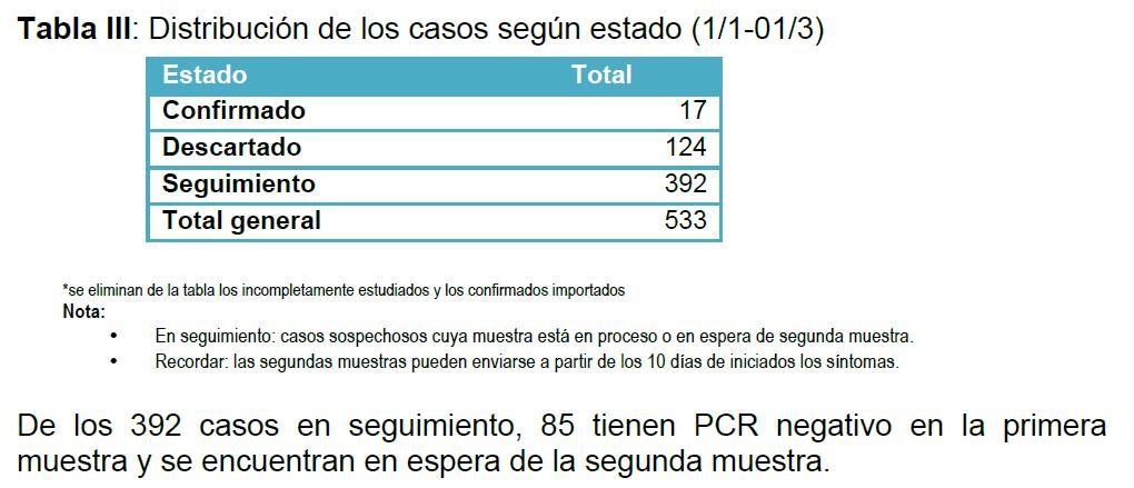 Dengue en Uruguay Informe MSP al 1/3/16 1er caso autóctono se registra el 13/2/16 Se confirmaron 17 casos de dengue autóctono en lo que va del año. No se han reportado fallecimientos por esta causa.