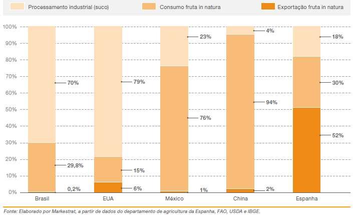 Producción mundial: Gráfico - Destino de la naranja en los principales