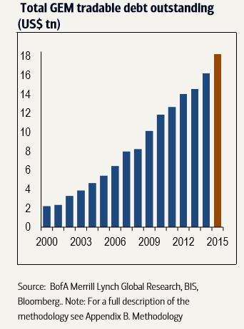 Deuda Emergente Durante la última década, la deuda emergente ha registrado un fuerte crecimiento consecuencia de: 1. Mercados globales 2.