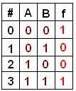 Compuerta Ex NOR (NOR exclusiva) Esta compuerta compara y entrega un 1 si las entradas son iguales Simbolo Tabla de funcionamiento Las compuertas logicas se pueden realizar en forma discreta o
