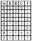 2.- Tabla de verdad: Como este circuito tiene 3 entradas resulta la expresion matematica Al resolverla da como resultado 8 combinaciones y con este valor se plantea la tabla de verdad 3.