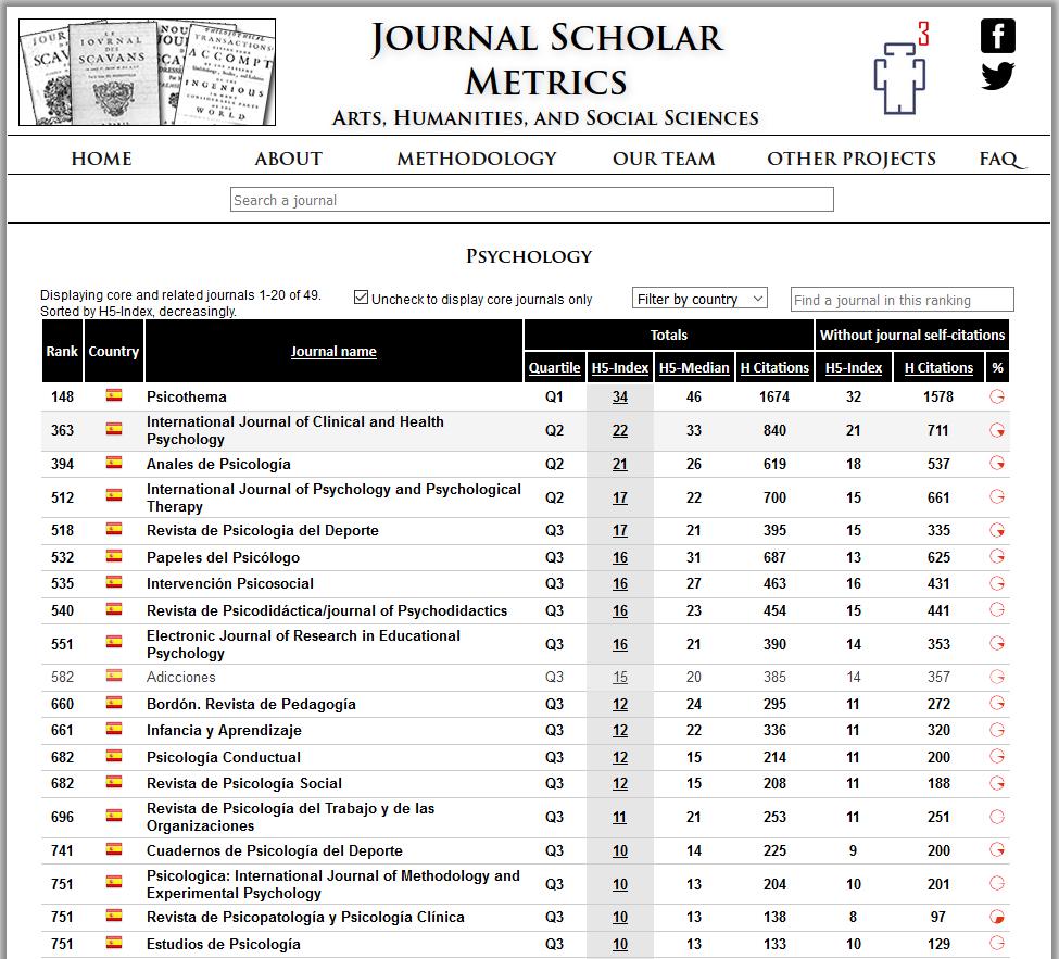 Journal Scholar Metrics (H5) Datos de